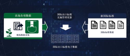 幫農(nóng)場(chǎng)生產(chǎn)管理國(guó)際高端農(nóng)產(chǎn)品,植入數(shù)據(jù)服務(wù)提前生產(chǎn)需求訂單