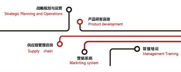 廣州佛山中山供應(yīng)鏈管理企業(yè)咨詢