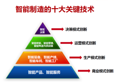 智能制造咨詢