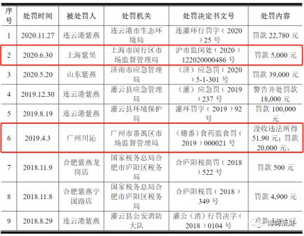 紫燕食品ipo 家族企業(yè)持股85.98 供應(yīng)商身份引監(jiān)管問詢