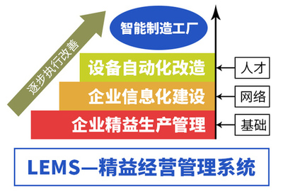 【活動】精益智能生產(chǎn)沙龍-三化融合(智慧工廠),打造智能制造生態(tài)體系