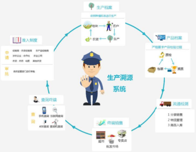 產品溯源對企業(yè)發(fā)展是有必要的