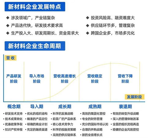 賽瑞研究首推新材料企業(yè)全生命周期管理咨詢服務(wù)