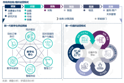借力數(shù)字化技術(shù),推動企業(yè)“全鏈?zhǔn)缴虡I(yè)轉(zhuǎn)型”